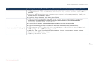 Modelo de auto-avaliação da biblioteca escolar



Níveis                                      A.1 Articulação Curricular da BE com as Estruturas de Coordenação Educativa e Supervisão Pedagógica e os Docentes
                                                A BE apoia o plano de OTE da escola/agrupamento, dando pontualmente resposta em actividades de substituição na
                                                biblioteca.
                                                Os recursos da BE são satisfatoriamente rentabilizados pelos docentes no âmbito da actividade lectiva: 45 a 59% dos
                                                docentes recorrem à BE e aos seus serviços.
                                               A BE produz alguns materiais de apoio para certas actividades.
                                                A BE não desenvolve uma prática de cooperação com as estruturas de coordenação educativa e de supervisão
                                                pedagógica da escola/agrupamento: conselho pedagógico, departamentos curriculares, áreas disciplinares,
                                                coordenadores de estabelecimento, conselhos de turma.
                                               A BE não costuma apoiar os docentes responsáveis pelas áreas curriculares não disciplinares.
                       1                       A BE não desenvolve nenhum tipo de trabalho com os docentes responsáveis pelos apoios educativos.
                                               A BE não participa no PTE e no desenvolvimento de outros programas e projectos existentes na escola/agrupamento.
  (a precisar de desenvolvimento urgente)
                                               A BE não integra o plano de OTE da escola/agrupamento.
                                                Os recursos da BE são pouco rentabilizados pelos docentes no âmbito da actividade lectiva: menos de 45% dos
                                                docentes recorrem à BE e aos seus serviços.
                                               A BE não produz materiais de apoio.




                                                                                                                                                                                11




Rede Bibliotecas Escolares 2009
 