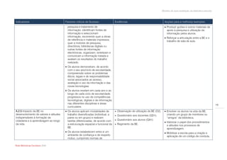 Modelo de auto-avaliação da biblioteca escolar



Indicadores                             Factores críticos de Sucesso               Evidências                                   Acções para a melhoria/ exemplos
                                         pesquisa e tratamento de                                                                Produzir guiões e outros materiais de
                                         informação: identificam fontes de                                                        apoio à pesquisa e utilização da
                                         informação e seleccionam                                                                 informação pelos alunos.
                                         informação, recorrendo quer a obras                                                     Reforçar a articulação entre a BE e o
                                         de referência e materiais impressos,                                                     trabalho de sala de aula.
                                         quer a motores de pesquisa,
                                         directórios, bibliotecas digitais ou
                                         outras fontes de informação
                                         electrónicas, organizam, sintetizam e
                                         comunicam a informação tratada e
                                         avaliam os resultados do trabalho
                                         realizado.
                                         Os alunos demonstram, de acordo
                                          com o seu ano/ciclo de escolaridade,
                                          compreensão sobre os problemas
                                          éticos, legais e de responsabilidade
                                          social associados ao acesso,
                                          avaliação e uso da informação e das
                                          novas tecnologias.
                                         Os alunos revelam em cada ano e ao
                                          longo de cada ciclo de escolaridade,
                                          progressos no uso de competências
                                          tecnológicas, digitais e de informação
                                          nas diferentes disciplinas e áreas
                                                                                                                                                                               15
                                          curriculares.
A.2.5 Impacto da BE no                   Os alunos aplicam modalidades de            Observação de utilização da BE (O2).      Envolver os alunos na vida da BE,
desenvolvimento de valores e atitudes     trabalho diversificadas (individual, a      Questionário aos docentes (QD1).           criando um grupo de monitores ou
indispensáveis à formação da              pares ou em grupo) e realizam                                                           “amigos” da biblioteca.
cidadania e à aprendizagem ao longo       tarefas diferenciadas, de acordo com        Questionário aos alunos (QA1).
                                                                                                                                 Valorizar o papel dos procedimentos
da vida.                                  a estruturação espacial e funcional da      Regimento da BE.                           e atitudes nos processos de
                                          BE.                                                                                     aprendizagem.
                                         Os alunos estabelecem entre si um                                                      Mobilizar a escola para a criação e
                                          ambiente de confiança e de respeito                                                     aplicação de um código de conduta,
                                          mútuo, cumprindo normas de

Rede Bibliotecas Escolares 2009
 