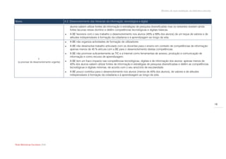Modelo de auto-avaliação da biblioteca escolar



Níveis                                      A.2. Desenvolvimento das literacias da informação, tecnológica e digital
                                                alunos sabem utilizar fontes de informação e estratégias de pesquisa diversificadas mas os restantes revelam ainda
                                                fortes lacunas nesse domínio e detêm competências tecnológicas e digitais básicas.
                                               A BE favorece com o seu trabalho o desenvolvimento nos alunos (45% a 59% dos alunos) de um leque de valores e de
                                                atitudes indispensáveis à formação da cidadania e à aprendizagem ao longo da vida
                                               A BE não organiza actividades de formação de utilizadores.
                                               A BE não desenvolve trabalho articulado com os docentes para o ensino em contexto de competências de informação:
                                                apenas menos de 45 % articula com a BE para o desenvolvimento destas competências.
                                               A BE não promove suficientemente as TIC e a Internet como ferramentas de acesso, produção e comunicação de
                                                informação e como recurso de aprendizagem.
                       1
  (a precisar de desenvolvimento urgente)      A BE tem um fraco impacto nas competências tecnológicas, digitais e de informação dos alunos: apenas menos de
                                                45% dos alunos sabem utilizar fontes de informação e estratégias de pesquisa diversificadas e detêm as competências
                                                tecnológicas e digitais mínimas, de acordo com o seu ano/ciclo de escolaridade.
                                               A BE pouco contribui para o desenvolvimento nos alunos (menos de 45% dos alunos), de valores e de atitudes
                                                indispensáveis à formação da cidadania e à aprendizagem ao longo da vida.




                                                                                                                                                                              18




Rede Bibliotecas Escolares 2009
 
