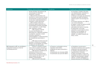 Modelo de auto-avaliação da biblioteca escolar



Indicadores                              Factores críticos de Sucesso               Evidências                               Acções para a melhoria/ exemplos
                                          formas de leitura, de escrita ou de                                                   Consolidar o trabalho articulado
                                          comunicação em diferentes                                                            com departamentos, docentes e a
                                          ambientes e suportes.                                                                abertura a projectos externos.
                                           A BE promove encontros com                                                          Reforçar a formação dos elementos
                                          escritores ou outros eventos culturais                                               da equipa nas áreas da literatura
                                          que aproximem os alunos dos livros                                                   infantil e juvenil e da sociologia da
                                          ou de outros materiais/ambientes e                                                   leitura.
                                          incentivem o gosto pela leitura.                                                      Encontrar parcerias com a BM ou
                                           A BE incentiva a leitura em                                                        com outras instituições.
                                          ambientes digitais explorando as                                                      Alargar o horário de abertura da BE
                                          possibilidades facultadas pela WEB,                                                  fazendo-o coincidir com a
                                          como o hipertexto, o e-mail, blogs,                                                  permanência de alunos na escola.
                                          wikis, slideshare, youtube…                                                           Desenvolver uma acção
                                                 A BE organiza e difunde                                                      sistemática na promoção de obras
                                          recursos documentais que,                                                            literárias ou de divulgação, na
                                          associando-se a diferentes temáticas                                                 realização de exposições, de
                                          ou projectos, suportam a acção                                                       debates, na criação de grupos de
                                          educativa e garantem a                                                               leitura, outros.
                                          transversalidade e o desenvolvimento
                                          de competências associadas à
                                          leitura.
                                                 A BE apoia os alunos nas suas
                                          escolhas e conhece as novidades
                                          literárias e de divulgação que melhor
                                          se adequam aos seus gostos.                                                                                                       20
B.2 Integração da BE nas estratégias e           A leitura e a literacia constam     Projectos e actividades comuns           Sensibilizar a escola para a
programas de leitura ao nível da          como meta no projecto educativo e          realizadas neste âmbito.                  importância da leitura como suporte e
escola/agrupamento.                       curricular, em articulação com a BE.        Materiais de apoio produzidos e         progressão das aprendizagens.
                                                 A BE favorece a existência de      editados.                                  Trabalhar articuladamente com
                                          ambientes de leitura ricos e                Questionário aos docentes (QD2).        departamentos e docentes.
                                          diversificados, fornecendo livros e         Questionário aos pais /EE (QEE1).        Definir prioridades e traçar uma
                                          outros recursos às salas de aula ou                                                  estratégia de melhoria a propor aos
                                          outros espaços de lazer ou de                                                        órgãos de administração e gestão
                                          trabalho e aprendizagem.                                                             (director, conselho pedagógico) e
                                                 A BE promove a discussão                                                     demais estruturas de coordenação


Rede Bibliotecas Escolares 2009
 
