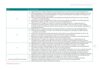 Modelo de auto-avaliação da biblioteca escolar



Níveis                                       B. Leitura e literacia

                                                A BE desenvolve um trabalho sistemático de promoção da leitura com todas as turmas da escola/agrupamento.
                                                A BE está integrada no plano de desenvolvimento da leitura e da literacia constante do projecto educativo e curricular
                                                 da escola/agrupamento e desenvolve estratégias e um leque muito diversificado de actividades em articulação com
                                                 80% ou mais dos docentes e com o exterior.
                                                A BE cria contextos diversificados de leitura e de produção/comunicação da informação com recurso a suportes
                       4                            impressos e a ambientes digitais.
                                                A BE apoia e incentiva o desenvolvimento do PNL e/ou de outros projectos e actividades na escola/agrupamento,
                                                 desenvolvendo trabalho com 80% ou mais das turmas da escola/agrupamento.
                                                A BE desenvolve um trabalho com impacto no crescimento do gosto pela leitura e no desenvolvimento de
                                                 competências associadas à leitura. A grande maioria dos alunos (80% ou mais) usa a BE ou a documentação
                                                 fornecida à escola em contextos de leitura e revela, de acordo com o seu ano/ciclo de escolaridade, progressão nas
                                                 competências de leitura.
                                                A BE desenvolve um trabalho sistemático de promoção da leitura com muitas turmas da escola/agrupamento.
                                                A BE desenvolve estratégias e um leque muito diversificado de actividades em articulação com 60% a 79% dos
                                                    docentes e com o exterior.
                                                A BE recorre a diferentes instrumentos para difusão da informação e cria contextos diversificados de leitura e de
                       3                         produção/ comunicação da informação com recurso sobretudo a suportes impressos.
                                                A BE apoia e incentiva o desenvolvimento do PNL e/ou de outros projectos e actividades na escola/agrupamento,
                                                 desenvolvendo trabalho com 60% a 79% das turmas da escola/agrupamento.
                                                A BE desenvolve um trabalho com impacto no crescimento do gosto pela leitura e no desenvolvimento de
                                                 competências associadas à leitura. 60% a 79% dos alunos usa a BE ou a documentação fornecida à escola em
                                                 contextos de leitura e revela, de acordo com o seu ano/ciclo de escolaridade, progressão nas competências de leitura.
                                                A BE desenvolve um trabalho de promoção da leitura apenas com algumas das turmas da escola/agrupamento.
                                                A BE desenvolve estratégias e actividades em articulação com 45% a 59% dos docentes e com o exterior.
                                                A BE apoia e incentiva o desenvolvimento do PNL e/ou de outros projectos e actividades na escola/ agrupamento,                23
                       2                         desenvolvendo trabalho com 45% a 59% das turmas da escola/agrupamento.
                                                A BE cria alguns contextos de leitura e de produção/ comunicação da informação, com recurso a suportes impressos.
                                                A BE desenvolve um trabalho com algum impacto no crescimento do gosto pela leitura e no desenvolvimento de
                                                 competências associadas à leitura. 45% a 59% dos alunos usa a BE ou a documentação fornecida à escola em
                                                 contextos de leitura e revela, de acordo com o seu ano/ciclo de escolaridade, progressão nas competências de leitura.
                                                A BE desenvolve um trabalho de promoção da leitura com um número reduzido de turmas da escola/agrupamento.
                                                A BE desenvolve estratégias e actividades em articulação com menos de 45% dos docentes.
                       1                        A BE apoia deficientemente o desenvolvimento do PNL e/ou de outros projectos e actividades na escola/
   (a precisar de desenvolvimento urgente)       agrupamento, desenvolvendo trabalho com menos de 45% das turmas da escola/ agrupamento.
                                                A BE não desenvolve contextos diversificados de leitura.

Rede Bibliotecas Escolares 2009
 
