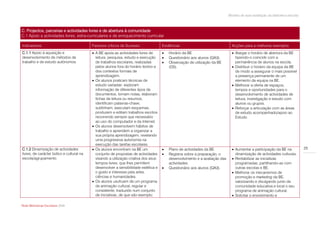 Modelo de auto-avaliação da biblioteca escolar



C. Projectos, parcerias e actividades livres e de abertura à comunidade
C.1 Apoio a actividades livres, extra-curriculares e de enriquecimento curricular

Indicadores                                Factores críticos de Sucesso               Evidências                                Acções para a melhoria/ exemplos
C.1.1 Apoio à aquisição e                   A BE apoia as actividades livres de         Horário da BE.                         Alargar o horário de abertura da BE
desenvolvimento de métodos de                leitura, pesquisa, estudo e execução        Questionário aos alunos (QA3).          fazendo-o coincidir com a
trabalho e de estudo autónomos.              de trabalhos escolares, realizadas          Observação de utilização da BE          permanência de alunos na escola.
                                             pelos alunos fora do horário lectivo e       (O5).                                  Distribuir o horário da equipa da BE
                                             dos contextos formais de                                                             de modo a assegurar o mais possível
                                             aprendizagem.                                                                        a presença permanente de um
                                            Os alunos praticam técnicas de                                                       elemento da equipa na BE.
                                             estudo variadas: exploram                                                           Melhorar a oferta de espaços,
                                             informação de diferentes tipos de                                                    tempos e oportunidades para o
                                             documentos, tomam notas, elaboram                                                    desenvolvimento de actividades de
                                             fichas de leitura ou resumos,                                                        leitura, investigação e estudo com
                                             identificam palavras-chave,                                                          alunos ou grupos.
                                             sublinham, executam esquemas,                                                       Reforçar a articulação com as áreas
                                             produzem e editam trabalhos escritos                                                 de estudo acompanhado/apoio ao
                                             recorrendo sempre que necessário                                                     Estudo.
                                             ao uso do computador e da Internet.
                                            Os alunos desenvolvem hábitos de
                                             trabalho e aprendem a organizar a
                                             sua própria aprendizagem, revelando
                                             uma progressiva autonomia na
                                             execução das tarefas escolares.
C.1.2 Dinamização de actividades            Os alunos encontram na BE um                Plano de actividades da BE.            Aumentar a participação da BE na             25
livres, de carácter lúdico e cultural na     conjunto de propostas de actividades        Registos sobre a preparação, o          dinamização de actividades culturais.
escola/agrupamento.                          visando a utilização criativa dos seus       desenvolvimento e a avaliação das      Rentabilizar as iniciativas
                                             tempos livres, que lhes permitem             actividades.                            programadas, partilhando-as com
                                             desenvolver a sensibilidade estética e      Questionário aos alunos (QA3).          outras escolas e BE.
                                             o gosto e interesse pela artes,                                                     Melhorar os mecanismos de
                                             ciências e humanidades.                                                              promoção e marketing da BE,
                                            Os alunos usufruem de um programa                                                    valorizando e divulgando junto da
                                             de animação cultural, regular e                                                      comunidade educativa e local o seu
                                             consistente, traduzido num conjunto                                                  programa de animação cultural.
                                             de iniciativas, de que são exemplo:                                                 Solicitar o envolvimento e

Rede Bibliotecas Escolares 2009
 