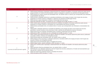 Modelo de auto-avaliação da biblioteca escolar



Níveis                                      C.1. Apoio a actividades livres, extra-curriculares e de enriquecimento curricular

                                               A BE fomenta fortemente a aquisição e desenvolvimento de métodos de trabalho e de estudo autónomos pelos alunos,
                                                proporcionando um horário de funcionamento contínuo e alargado e a abertura nos períodos de interrupção lectiva.
                                               A BE dinamiza um amplo conjunto de actividades livres, de carácter lúdico e cultural, que correspondem aos interesses
                                                e necessidades dos alunos.
                       4
                                               A BE promove a utilização autónoma e voluntária da biblioteca como espaço de lazer e livre fruição dos recursos,
                                                praticando um horário contínuo e alargado e a abertura nos períodos de interrupção lectiva.
                                               A BE estimula e apoia fortemente a iniciativa e intervenção livre dos alunos.
                                               A BE está implicada nas AEC, conciliando-as com a utilização livre da BE (só para o 1º ciclo).
                                               A BE contribui para a aquisição e desenvolvimento de métodos de trabalho e de estudo autónomos pelos alunos,
                                                praticando um horário contínuo e coincidente com a permanência dos alunos na escola.
                                               A BE dinamiza actividades livres, de carácter lúdico e cultural, que correspondem aos interesses e necessidades dos
                                                alunos.
                       3
                                               A BE facilita a utilização autónoma e voluntária da biblioteca como espaço de lazer e livre fruição dos recursos,
                                                permitindo o acesso durante a hora de almoço e todo o período de permanência de alunos na escola.
                                               A BE proporciona as condições necessárias para a iniciativa e intervenção livre dos alunos.
                                               A BE apoia as AEC, conciliando-as com a utilização livre da BE (só para o 1º ciclo).
                                               A BE contribui para desenvolvimento de alguns métodos de trabalho e de estudo autónomos pelos alunos, praticando
                                                um horário contínuo, embora com limitações pontuais.
                                               A BE dinamiza algumas actividades livres, de carácter lúdico e cultural.
                       2                       A BE assegura à hora de almoço a utilização autónoma e voluntária da BE como espaço de lazer e livre fruição dos
                                                recursos, embora com limitações pontuais.
                                               A BE proporciona pontualmente apoio a iniciativas dos alunos.
                                               A BE dá algum apoio, quando solicitado, a AEC (só para o 1º ciclo).
                                               A BE pouco contribui para a aquisição e desenvolvimento de métodos de trabalho e de estudo autónomos pelos
                                                                                                                                                                                  28
                                                alunos.
                                               A BE raramente dinamiza actividades livres, de carácter lúdico e cultural.
                       1
                                               A BE dificulta a sua utilização autónoma e de livre fruição dos recursos, praticando um horário de funcionamento que
  (a precisar de desenvolvimento urgente)
                                                não permite o acesso fora do período lectivo.
                                               A BE não proporciona quaisquer apoios a iniciativas dos alunos.
                                               A BE não apoia as AEC (só para o 1º ciclo).




Rede Bibliotecas Escolares 2009
 