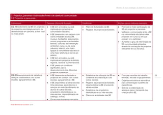Modelo de auto-avaliação da biblioteca escolar



C. Projectos, parcerias e actividades livres e de abertura à comunidade
C.2 Projectos e parecerias

Indicadores                                Factores críticos de Sucesso               Evidências                                  Acções para a melhoria/ exemplos
C.2.1 Envolvimento da BE em projectos         A BE tem a iniciativa ou está             Plano de Actividades da BE.                Promover a maior participação da
da respectiva escola/agrupamento ou            implicada em projectos na                 Registos de projectos/actividades.          BE em projectos e parcerias.
desenvolvidos em parceria, a nível local       comunidade educativa.                                                                 Melhorar a comunicação entre a BE
ou mais amplo.                                A BE desenvolve, em parceria com                                                       e a comunidade educativa sobre
                                               outras entidades locais (CM,                                                           projectos em curso ou em que
                                               museus, fundações, associações,                                                        possam vir a participar.
                                               outros) programas ou actividades                                                      Aumentar o grau de intervenção da
                                               festivas, culturais, de intervenção                                                    BE na comunidade educativa
                                               ambiental, cívica, ou de outra                                                         através da concepção de projectos
                                               natureza, visando uma maior                                                            relevantes de sua iniciativa.
                                               ligação à comunidade educativa e
                                               uma maior abertura da escola ao
                                               exterior.
                                              A BE tem a iniciativa ou está
                                               implicada em projectos de âmbito
                                               regional, nacional ou internacional.
                                              A BE presta um contributo
                                               significativo para o
                                               desenvolvimento dos diferentes
                                               projectos e parcerias.
C.2.2 Desenvolvimento de trabalho e           A BE desenvolve actividades e             Estatísticas de utilização da BE em        Promover reuniões de trabalho              29
serviços colaborativos com outras              projectos em comum com outras              contextos de colaboração com                entre BE, escolas e agrupamentos.
escolas, agrupamentos e BE.                    escolas, agrupamentos e BE.                outras escolas.                            Organizar encontros e seminários
                                              A BE disponibiliza a outras escolas       Registos de projectos/actividades           para comunicação e partilha de
                                               infra-estruturas, apoio técnico e          desenvolvidos na BE envolvendo              experiências.
                                               serviços em rede (acolhimento de           várias escolas.                            Solicitar a colaboração da
                                               alunos de outras escolas,                 Estatísticas de empréstimo                  autarquia para o transporte das
                                               empréstimo interbibliotecas ou             interbibliotecas ou inter-escolas.          crianças até à BE.
                                               inter-escolas, disponibilização de        Planos de actividades das BE.
                                               catálogo, outros).
                                              Os recursos humanos colocados

Rede Bibliotecas Escolares 2009
 