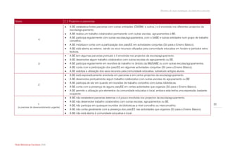 Modelo de auto-avaliação da biblioteca escolar



Níveis                                      C.2 Projectos e parecerias

                                               A BE estabelece fortes parcerias com outras entidades (CM/BM, e outros.) e é envolvida nos diferentes projectos da
                                                escola/agrupamento.
                                               A BE realiza um trabalho colaborativo permanente com outras escolas, agrupamentos e BE.
                                               A BE participa regularmente com outras escolas/agrupamentos, com o SABE e outras entidades num grupo de trabalho
                       4
                                                concelhio.
                                               A BE mobiliza e conta com a participação dos pais/EE em actividades conjuntas (Só para o Ensino Básico).
                                               A BE está aberta ao exterior, sendo os seus recursos utilizados pela comunidade educativa em horário e períodos extra-
                                                lectivos.
                                               A BE tem algumas parcerias pontuais e é envolvida nos projectos da escola/agrupamento.
                                               A BE desenvolve algum trabalho colaborativo com outras escolas do agrupamento ou BE.
                       3                       A BE participa regularmente em reuniões de trabalho no âmbito da BM/SABE ou com outras escolas/agrupamentos.
                                               A BE conta com a participação dos pais/EE em algumas actividades conjuntas (Só para o Ensino Básico).
                                               A BE viabiliza a utilização dos seus recursos pela comunidade educativa, sobretudo antigos alunos.
                                               A BE está esporadicamente envolvida em parcerias e em certos projectos da escola/agrupamento.
                                               A BE desenvolve pontualmente algum trabalho colaborativo com outras escolas do agrupamento ou BE.
                                               A BE participa de vez em quando em reuniões de trabalho concelhio com outras bibliotecas.
                       2
                                               A BE conta com a presença de alguns pais/EE em certas actividades que organiza (Só para o Ensino Básico).
                                               A BE permite a utilização por elementos da comunidade educativa e local, embora esta tenha uma expressão bastante
                                                incipiente.
                                               A BE não estabelece parcerias externas e é pouco envolvida nos projectos da escola/agrupamento.
                                               A BE não desenvolve trabalho colaborativo com outras escolas, agrupamentos ou BE.
                       1                       A BE não participa em quaisquer reuniões de bibliotecas a nível concelhio ou interconcelhio.                                  33
  (a precisar de desenvolvimento urgente)
                                               A BE não conta geralmente com a presença dos pais/EE nas actividades que organiza (Só para o Ensino Básico).
                                               A BE não está aberta à comunidade educativa e local.




Rede Bibliotecas Escolares 2009
 