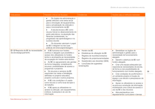 Modelo de auto-avaliação da biblioteca escolar



Indicadores                            Factores críticos de Sucesso              Evidências                                 Acções para a melhoria/ exemplos
                                               Os órgãos de administração e
                                        gestão atribuem uma verba anual
                                        para a renovação de equipamentos,
                                        para a actualização da colecção e
                                        para o funcionamento da BE.
                                               A escola encara a BE como
                                        recurso fulcral no desenvolvimento do
                                        gosto pela leitura, na aquisição das
                                        literacias fundamentais, na
                                        progressão nas aprendizagens e no
                                        sucesso escolar.
                                               Os docentes valorizam o papel
                                        da BE e integram-na nas suas
                                        práticas de ensino/aprendizagem.
D.1.3 Resposta da BE às necessidades    A BE funciona num horário                  Horário da BE.                          Sensibilizar os órgãos de
da escola/agrupamento.                 contínuo e alargado que possibilita o        Estatísticas de utilização da BE.      administração e gestão para a
                                       acesso dos utilizadores no horário           Registos de reuniões/contactos.        necessidade de funcionamento
                                       lectivo e acompanha as necessidades                                                  alargado.
                                                                                    Registos de projectos/actividades.
                                       de ocupação em horário extra lectivo.                                                 Garantir a abertura da BE num
                                                                                  Questionário aos docentes (QD3).
                                        As BE no agrupamento são geridas                                                   horário alargado.
                                       de forma integrada, rentabilizando         Livro/Caixa de sugestões/
                                                                                                                             Criar uma equipa adequada que
                                       recursos, possibilidades de acesso a      reclamações.
                                                                                                                            responda às necessidades da escola,
                                       programas e projectos.                                                               de forma a criar possibilidades de
                                        Os recursos e serviços da BE                                                       funcionamento num horário alargado.            36
                                       respondem às metas e estratégias                                                      Criar condições de acolhimento e
                                       definidas no projecto educativo,                                                     um ambiente propício à fruição do
                                       projecto curricular e outros projectos.                                              espaço e ao estudo e pesquisa/uso da
                                        A BE cria condições e é usada                                                      informação.
                                       como recurso e como local de lazer e                                                  Apoiar os utilizadores no acesso e
                                       de trabalho.                                                                         na procura e produção da informação,
                                        A BE apoia os utilizadores no                                                      incentivando uma cultura de acesso e
                                       acesso à colecção, aos equipamentos,                                                 uso da BE e dos recursos.
                                       à leitura, à pesquisa e ao uso da                                                     Articular/planificar com
                                       informação.                                                                          departamentos curriculares e demais

Rede Bibliotecas Escolares 2009
 