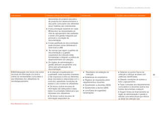 Modelo de auto-avaliação da biblioteca escolar



Indicadores                              Factores críticos de Sucesso                  Evidências                            Acções para a melhoria/ exemplos
                                             decorrentes do projecto educativo,
                                             de projectos em desenvolvimento e
                                             dos perfis curriculares dos diferentes
                                             anos/ matérias são inventariadas.
                                            A documentação existente em cada
                                             BE/escola e as necessidades ao
                                             nível do agrupamento são avaliadas
                                             e existe uma gestão integrada que
                                             promove a circulação da
                                             documentação.
                                            A rede partilhada de documentação
                                             pode envolver outras bibliotecas a
                                             nível local e a BM.
                                             As normas que regem a partilha de
                                             documentação e a gestão
                                             cooperativa da colecção estão
                                             formalizadas e integram a política de
                                             desenvolvimento da colecção.
                                            Os órgãos de administração e
                                             gestão atribuem anualmente uma
                                             verba para actualização da
                                             documentação.
D.3.2 Adequação dos livros e de outros        A colecção é equilibrada em               Resultados da avaliação da            Detectar os pontos fracos da
recursos de informação (no local e           quantidade, entre suportes (impresso          colecção.                           colecção e reforçar as áreas com             49
online) às necessidades curriculares e       e não impresso) e entre as diferentes       Estatísticas de empréstimo.          carências identificadas.
aos interesses dos utilizadores na           áreas (recreativa e relacionada com o                                              Garantir condições de acesso a
                                                                                         Registos de requisições pelos
escola/agrupamento.                          currículo), garantindo condições de                                               todo o agrupamento.
                                                                                        departamentos/ docentes.
                                             acesso e uso a todos os utilizadores.                                              Fazer consultas aos departamentos
                                                                                         Questionário a docentes (QD3).
                                              Os livros e outros recursos de                                                  curriculares e a docentes acerca dos
                                             informação são adequados à faixa            Questionário a alunos (QA4).
                                                                                                                               fundos documentais a adquirir.
                                             etária, à curiosidade intelectual e aos     Livro/Caixa de sugestões/
                                                                                        reclamações                             Sugerir fontes de financiamento ao
                                             interesses dos utilizadores.                                                      órgão de administração e gestão e
                                              Os livros e outros recursos de                                                  solicitar uma verba anual que reforce
                                             informação respondem às                                                           as áreas da colecção que

Rede Bibliotecas Escolares 2009
 