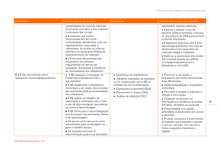 Modelo de auto-avaliação da biblioteca escolar



Indicadores                           Factores críticos de Sucesso             Evidências                                Acções para a melhoria/ exemplos
                                       necessidades do currículo nacional,                                                 apresentem maiores carências.
                                       do projecto educativo e dos projectos                                                Explorar e difundir o uso de
                                       curriculares das turmas.                                                            recursos online e incentivar o recurso
                                        A selecção dos fundos                                                             de dispositivos da WEB para produzir
                                       documentais tem em conta                                                            e difundir informação.
                                       necessidades identificadas junto dos                                                 Estabelecer parcerias inter e intra
                                       departamentos curriculares e                                                        escolas/agrupamentos com vista ao
                                       utilizadores, de acordo os critérios                                                desenvolvimento cooperativo da
                                       definidos no documento Política de                                                  colecção (digital e impressa).
                                       desenvolvimento da colecção.                                                         Melhorar a diversidade dos fundos
                                        Os recursos documentais são                                                       documentais através da partilha/
                                       anualmente actualizados,                                                            circulação/empréstimo entre
                                       respondendo em termos de                                                            bibliotecas e com a BM.
                                       qualidade, diversidade e relevância
                                       às necessidades dos utilizadores.
D.3.3 Uso da colecção pelos             A BE assegura a circulação de           Estatísticas de empréstimos.              Promover a circulação e
utilizadores da escola/agrupamento.    fundos documentais em todo o              Trabalhos realizados na biblioteca       empréstimo de fundos documentais
                                       agrupamento.                             ou em colaboração com a BE no              entre BE/escolas.
                                        A BE implementa o empréstimo           contexto do uso da informação.              Implementar/alargar o empréstimo
                                       domiciliário e os fundos documentais      Questionário a docentes (QD3).           domiciliário.
                                       são suficientes para as necessidades      Questionário a alunos (QA4).              Promover e divulgar a colecção e
                                       dos utilizadores.                                                                   difundir a informação.
                                                                                 Análise da colecção (CK2).
                                        A BE realiza um trabalho de                                                        Organizar os recursos de
                                       valorização e motivação para o valor                                                informação por temáticas de âmbito           50
                                       e uso da documentação nas práticas                                                  formativo, recreativo ou curricular.
                                       de ensino e aprendizagem.                                                            Propor/realizar e/ou apoiar
                                        A BE forma para o uso e integração                                                actividades a desenvolver por alunos
                                       da informação nas actividades diárias                                               e docentes.
                                       e de aprendizagem.                                                                   Produzir conteúdos e instrumentos
                                        Os alunos procuram os recursos                                                    de trabalho que fomentem o acesso
                                       documentais para se recrearem ou                                                    e uso da colecção, com recurso a
                                       para o trabalho escolar.                                                            meios e suportes impressos e
                                        Os docentes recorrem à                                                            digitais.
                                       documentação para a sua actividade

Rede Bibliotecas Escolares 2009
 