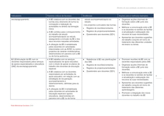 Modelo de auto-avaliação da biblioteca escolar



Indicadores                             Factores críticos de Sucesso                  Evidências                                   Acções para a melhoria/ exemplos
escola/agrupamento.                        A BE colabora com os docentes das             estudo acompanhado/apoio ao                 Organizar acções informais de
                                            turmas e/ou directores de turma na            estudo;                                      formação sobre a BE junto dos
                                            concepção e realização de                 - nos projectos curriculares das turmas.         docentes.
                                            actividades no âmbito da formação                                                         Melhorar a comunicação entre a BE
                                            cívica.                                        Registos de reuniões/contactos.
                                                                                                                                       e os docentes no sentido de facilitar
                                           A BE contribui para o enriquecimento           Registos de projectos/actividades.         a actualização e adequação dos
                                            do trabalho de estudo                          Questionário aos docentes (QD1).           recursos às suas necessidades.
                                            acompanhado/apoio ao estudo,                                                              Apresentar aos docentes sugestões
                                            assegurando a inclusão da BE e dos                                                         de trabalho conjunto em torno do
                                            seus recursos naquelas actividades.                                                        tratamento das diferentes unidades
                                           A utilização da BE é rentabilizada                                                         de ensino ou temas.
                                            pelos docentes em actividades
                                            relacionadas com as ACNC ou outros
                                            projectos de carácter multidisciplinar,
                                            desenvolvidos em parceria com a BE
                                            ou de forma autónoma.
A.1.3 Articulação da BE com os             A BE trabalha com os serviços                  Referências à BE nas planificações        Promover reuniões da BE com os
docentes responsáveis pelos serviços        especializados de apoio educativo,            dos SAE.                                     docentes responsáveis pelos SAE.
de apoios especializados e educativos       com o intuito de apoiar os planos de           Registos de reuniões/contactos.           Organizar acções informais de
(SAE) da escola/agrupamento.                trabalho dos docentes de educação                                                          formação sobre a BE junto dos
                                            especial.                                      Registos de projectos/actividades.
                                                                                                                                       docentes.
                                           A BE colabora com os docentes                  Questionário aos docentes (QD1).
                                                                                                                                      Melhorar a comunicação entre a BE
                                            responsáveis por actividades de                                                            e os docentes no sentido de facilitar
                                            apoio educativo, em relação com as                                                                                                    7
                                                                                                                                       a actualização e adequação dos
                                            estratégias de recuperação,                                                                recursos às suas necessidades.
                                            acompanhamento e
                                            desenvolvimento, definidas para os                                                        Apresentar aos docentes sugestões
                                            alunos.                                                                                    de trabalho conjunto em torno do
                                                                                                                                       tratamento das diferentes
                                           A utilização da BE é rentabilizada                                                         aprendizagens.
                                            pelos docentes em actividades de
                                            educação especial e apoios                                                                Promover a integração dos novos
                                            educativos, desenvolvidas em                                                               docentes no trabalho da BE.
                                            parceria com a BE ou de forma


Rede Bibliotecas Escolares 2009
 