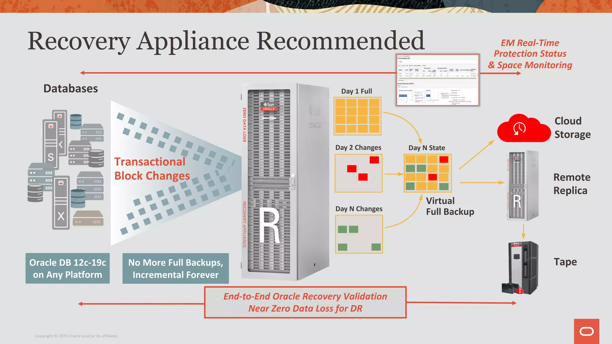Recovery Appliance Recommended
Cloud
Storage
Remote
Replica
Tape
End-to-End Oracle Recovery Validation
Near Zero Data Loss for DR
Day 1 Full
a
Day 2 Changes
Day N Changes
Virtual
Full Backup
EM Real-Time
Protection Status
& Space Monitoring
Day 1 StateDay 2 StateDay N State
Databases
Transactional
Block Changes
No More Full Backups,
Incremental Forever
Oracle DB 12c-19c
on Any Platform
Copyright © 2019 Oracle and/or its affiliates.
 