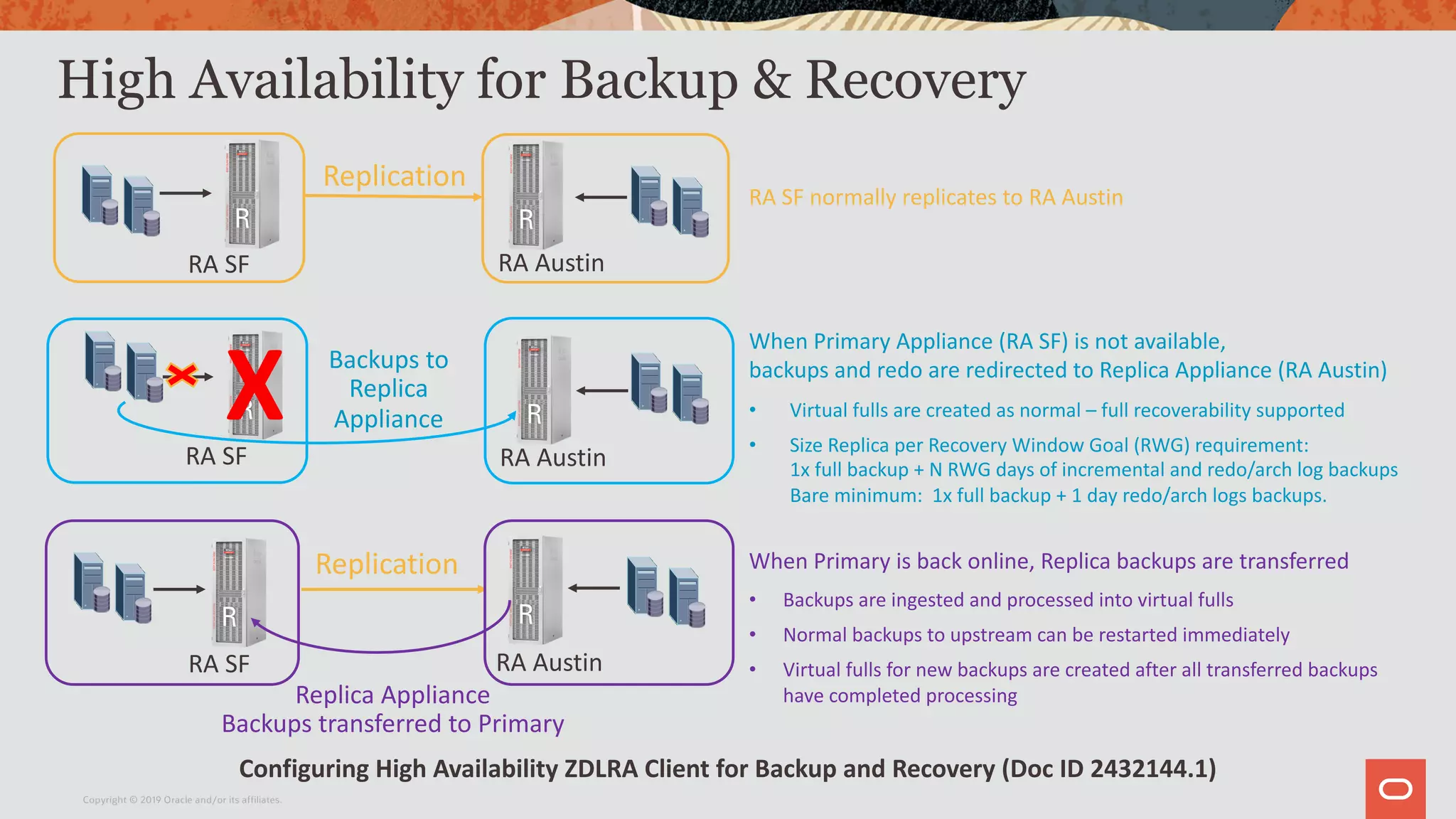 RA SF normally replicates to RA Austin
When Primary Appliance (RA SF) is not available,
backups and redo are redirected to Replica Appliance (RA Austin)
• Virtual fulls are created as normal – full recoverability supported
• Size Replica per Recovery Window Goal (RWG) requirement:
1x full backup + N RWG days of incremental and redo/arch log backups
Bare minimum: 1x full backup + 1 day redo/arch logs backups.
When Primary is back online, Replica backups are transferred
• Backups are ingested and processed into virtual fulls
• Normal backups to upstream can be restarted immediately
• Virtual fulls for new backups are created after all transferred backups
have completed processing
X
High Availability for Backup & Recovery
RA SF
Replication
RA SF RA Austin
RA Austin
Replication
RA SF RA Austin
Backups to
Replica
Appliance
Replica Appliance
Backups transferred to Primary
Configuring High Availability ZDLRA Client for Backup and Recovery (Doc ID 2432144.1)
Copyright © 2019 Oracle and/or its affiliates.
 