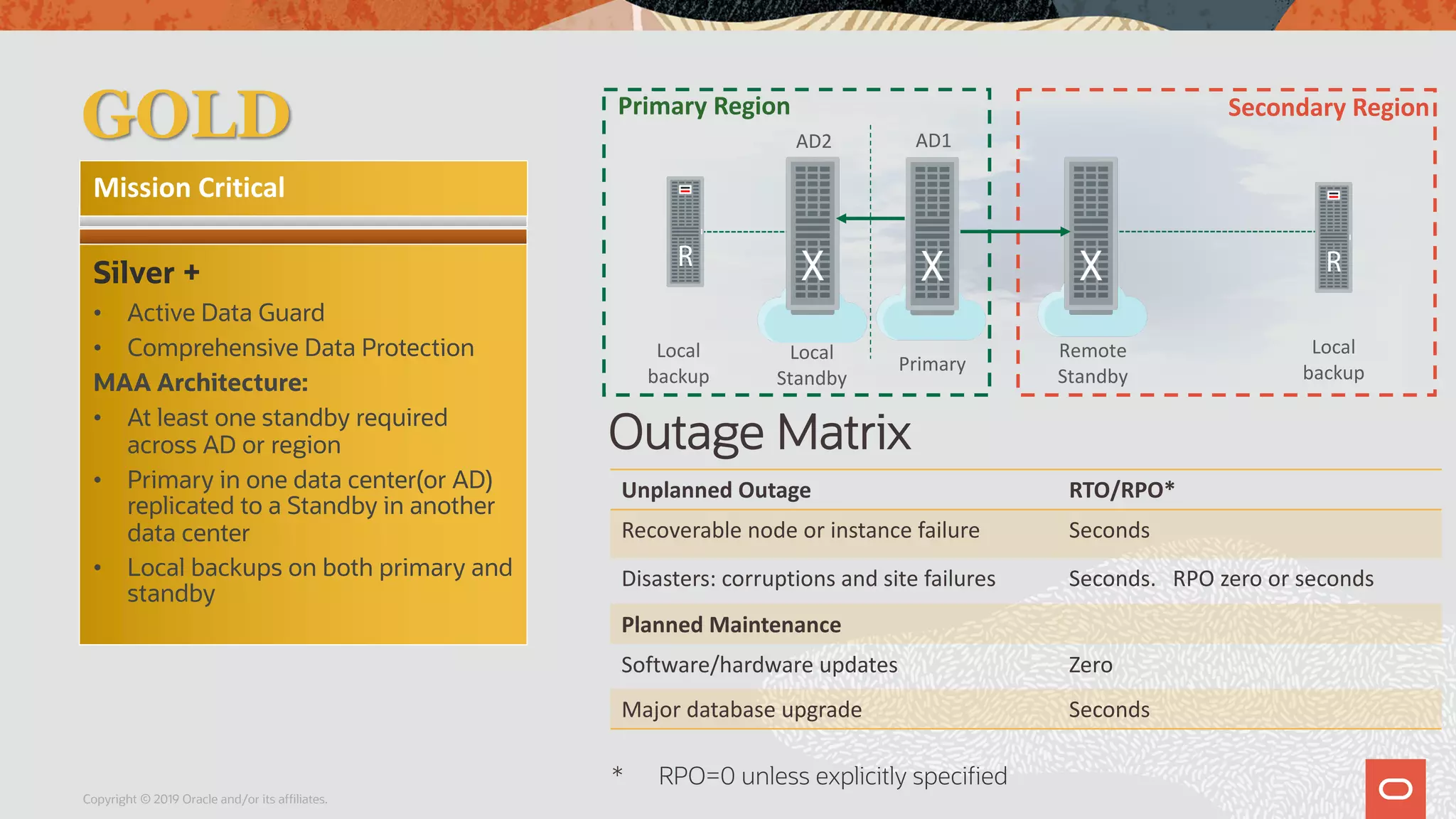 Copyright © 2019 Oracle and/or its affiliates.
Outage Matrix
Unplanned Outage RTO/RPO*
Recoverable node or instance failure Seconds
Disasters: corruptions and site failures Seconds. RPO zero or seconds
Planned Maintenance
Software/hardware updates Zero
Major database upgrade Seconds
Primary Region Secondary Region
Local
backup
Remote
Standby
Primary
Local
Standby
Local
backup
AD2 AD1
Mission Critical
Silver +
• Active Data Guard
• Comprehensive Data Protection
MAA Architecture:
• At least one standby required
across AD or region
• Primary in one data center(or AD)
replicated to a Standby in another
data center
• Local backups on both primary and
standby
GOLD
* RPO=0 unless explicitly specified
 