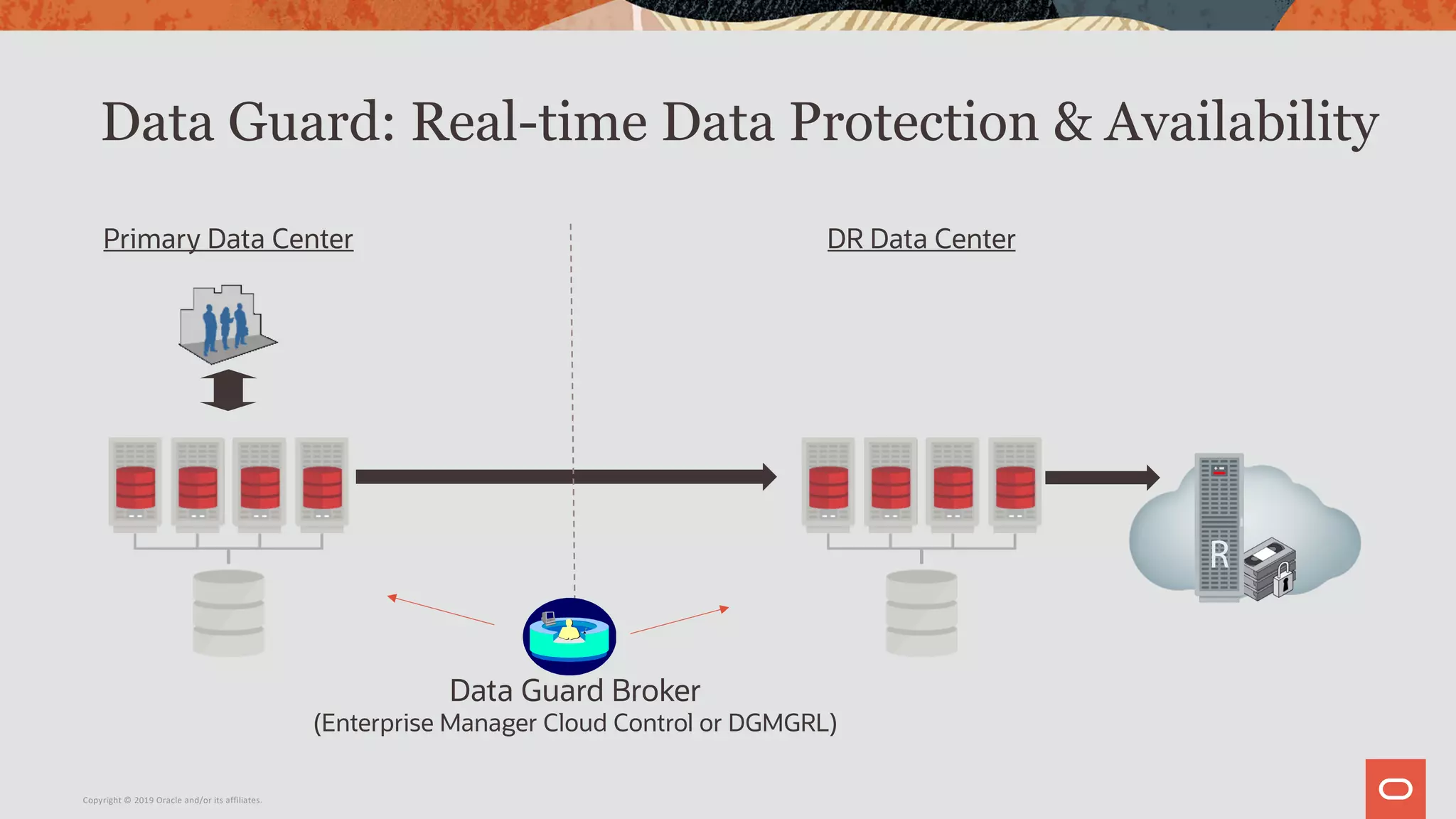 Data Guard: Real-time Data Protection & Availability
Primary Data Center DR Data Center
Data Guard Broker
(Enterprise Manager Cloud Control or DGMGRL)
Copyright © 2019 Oracle and/or its affiliates.
 