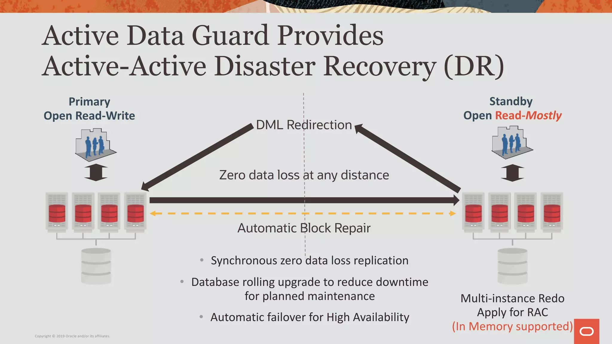 Active Data Guard Provides
Active-Active Disaster Recovery (DR)
Zero data loss at any distance
Automatic Block Repair
DML Redirection
Copyright © 2019 Oracle and/or its affiliates.
• Synchronous zero data loss replication
• Database rolling upgrade to reduce downtime
for planned maintenance
• Automatic failover for High Availability
Primary
Open Read-Write
Standby
Open Read-Mostly
Multi-instance Redo
Apply for RAC
(In Memory supported)
 