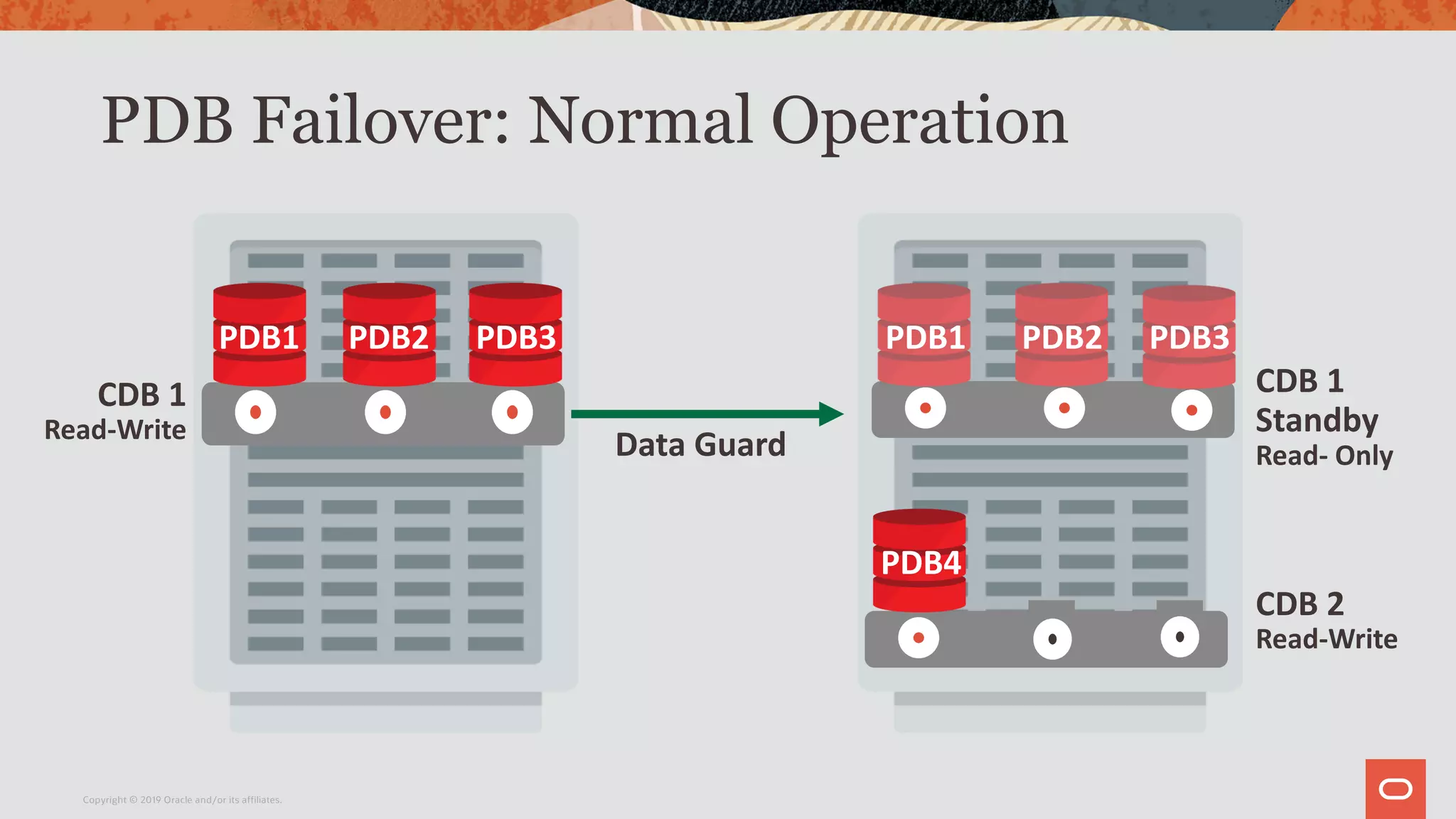 PDB Failover: Normal Operation
PDB1 PDB2
CDB 1
Read-Write
CDB 1
Standby
Read- OnlyData Guard
CDB 2
Read-Write
PDB4
PDB2 PDB3PDB1 PDB3
Copyright © 2019 Oracle and/or its affiliates.
 