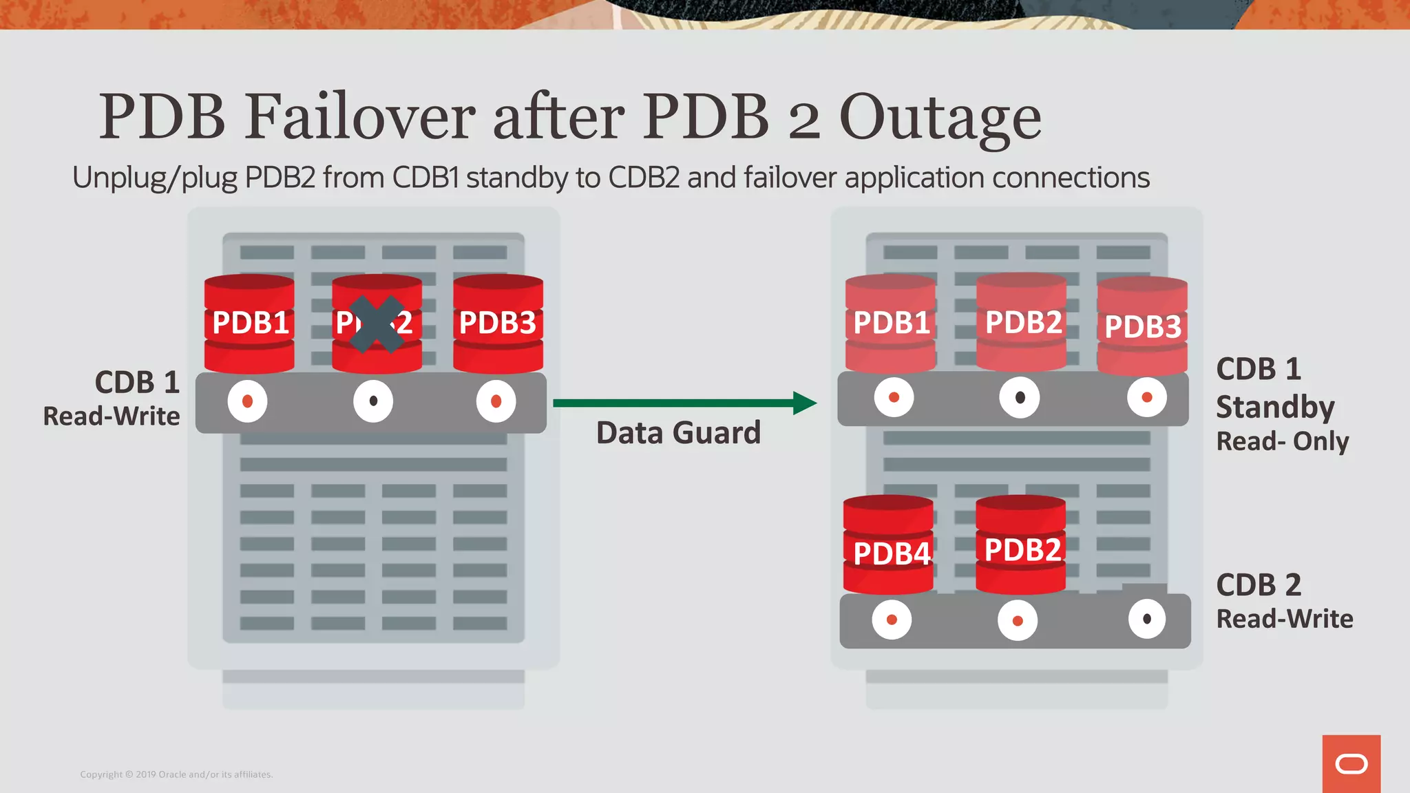 Unplug/plug PDB2 from CDB1 standby to CDB2 and failover application connections
PDB Failover after PDB 2 Outage
PDB1
Data Guard
PDB4
PDB2PDB1 PDB2 PDB3 PDB3
PDB2
CDB 1
Read-Write
CDB 1
Standby
Read- Only
CDB 2
Read-Write
Copyright © 2019 Oracle and/or its affiliates.
 