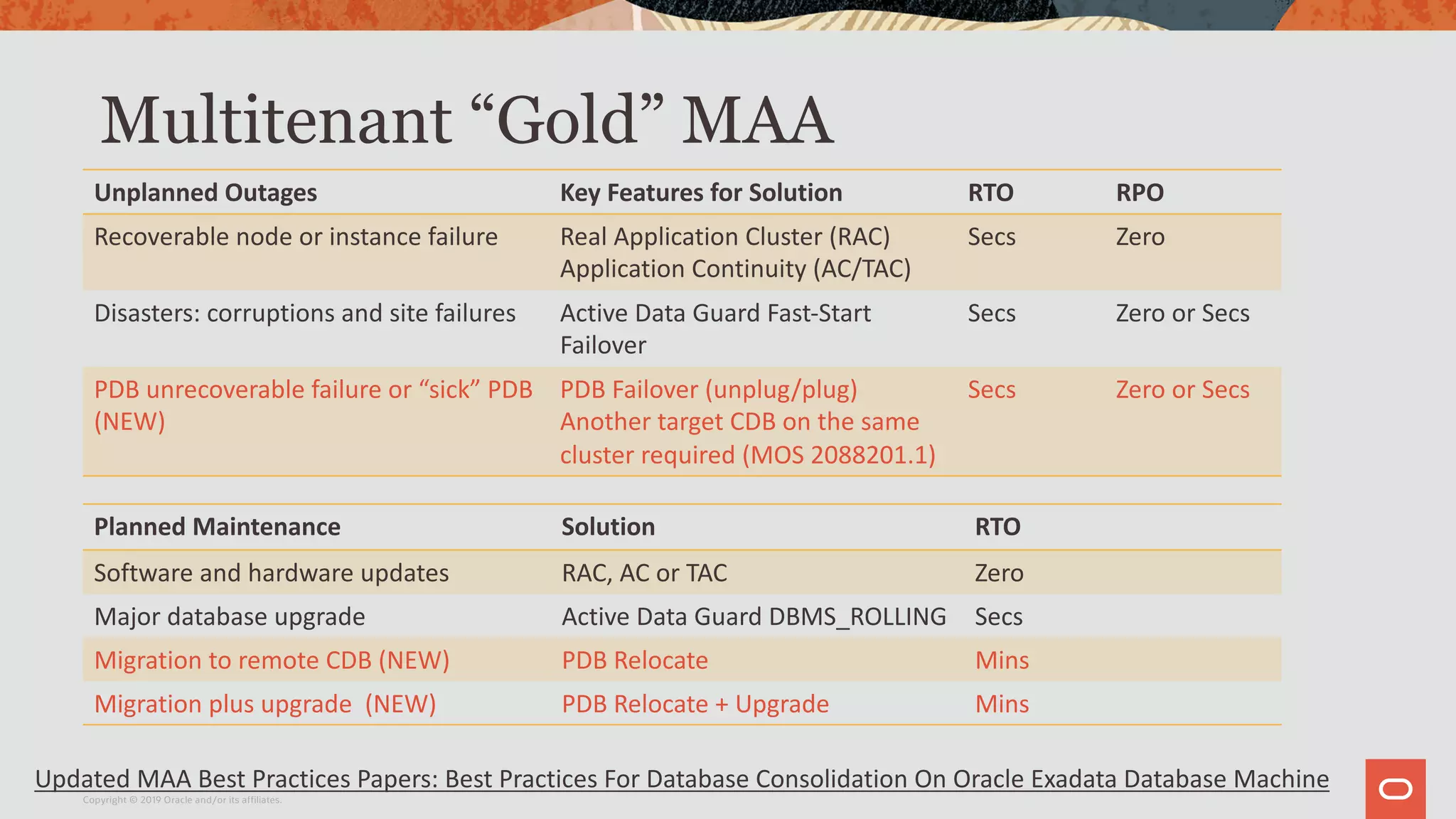 Copyright © 2019 Oracle and/or its affiliates.
Multitenant “Gold” MAA
Unplanned Outages Key Features for Solution RTO RPO
Recoverable node or instance failure Real Application Cluster (RAC)
Application Continuity (AC/TAC)
Secs Zero
Disasters: corruptions and site failures Active Data Guard Fast-Start
Failover
Secs Zero or Secs
PDB unrecoverable failure or “sick” PDB
(NEW)
PDB Failover (unplug/plug)
Another target CDB on the same
cluster required (MOS 2088201.1)
Secs Zero or Secs
Planned Maintenance Solution RTO
Software and hardware updates RAC, AC or TAC Zero
Major database upgrade Active Data Guard DBMS_ROLLING Secs
Migration to remote CDB (NEW) PDB Relocate Mins
Migration plus upgrade (NEW) PDB Relocate + Upgrade Mins
Updated MAA Best Practices Papers: Best Practices For Database Consolidation On Oracle Exadata Database Machine
 