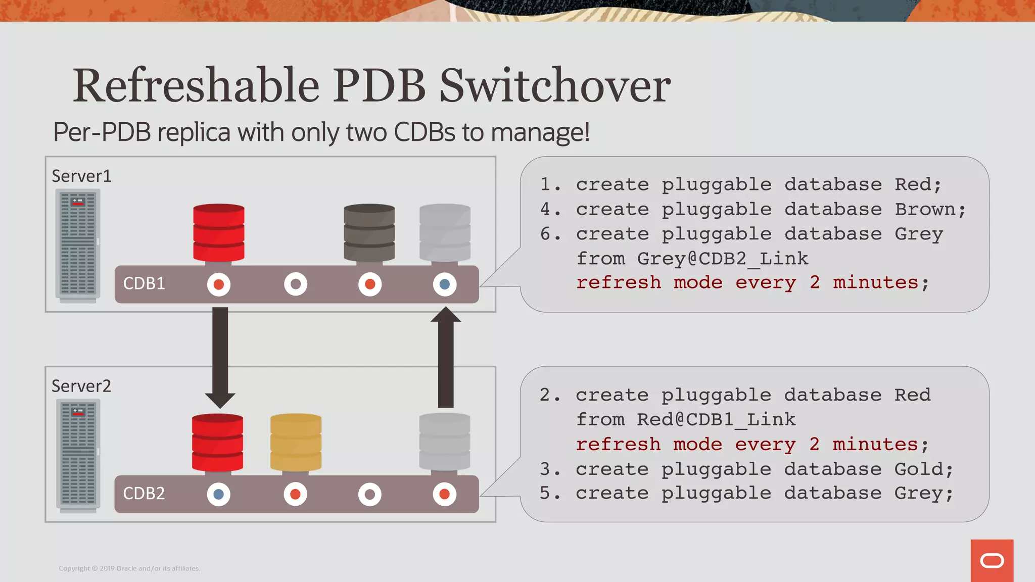 Refreshable PDB Switchover
Per-PDB replica with only two CDBs to manage!
Server1
CDB1
CDB2
Server2
1. create pluggable database Red;
4. create pluggable database Brown;
6. create pluggable database Grey
from Grey@CDB2_Link
refresh mode every 2 minutes;
2. create pluggable database Red
from Red@CDB1_Link
refresh mode every 2 minutes;
3. create pluggable database Gold;
5. create pluggable database Grey;
Copyright © 2019 Oracle and/or its affiliates.
 