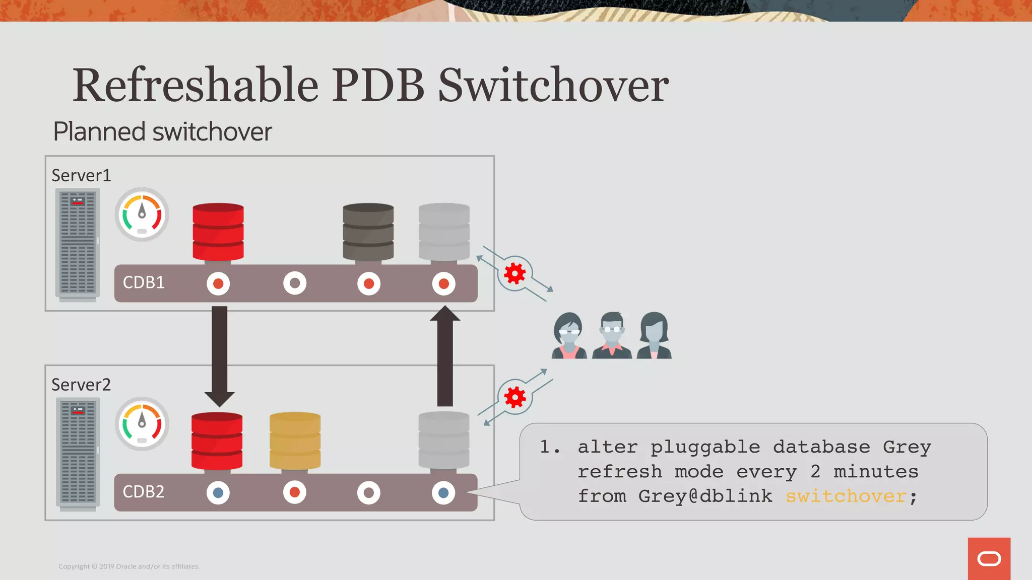 Refreshable PDB Switchover
Planned switchover
Server1
CDB1
CDB2
Server2
1. alter pluggable database Grey
refresh mode every 2 minutes
from Grey@dblink switchover;
Copyright © 2019 Oracle and/or its affiliates.
 