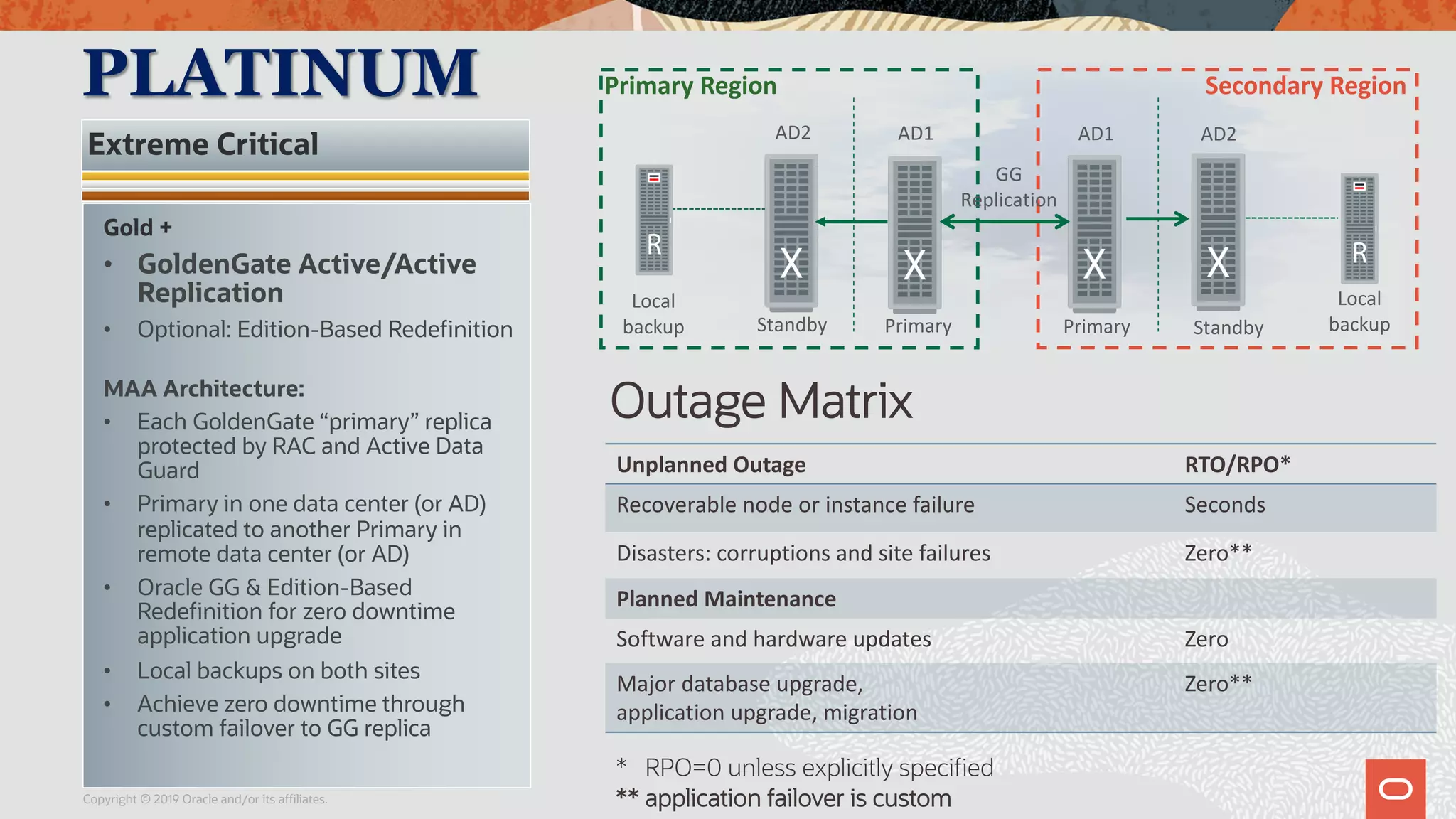 Copyright © 2019 Oracle and/or its affiliates.
Gold +
• GoldenGate Active/Active
Replication
• Optional: Edition-Based Redefinition
MAA Architecture:
• Each GoldenGate “primary” replica
protected by RAC and Active Data
Guard
• Primary in one data center (or AD)
replicated to another Primary in
remote data center (or AD)
• Oracle GG & Edition-Based
Redefinition for zero downtime
application upgrade
• Local backups on both sites
• Achieve zero downtime through
custom failover to GG replica
Extreme Critical
PLATINUM Primary Region Secondary Region
Local
backup
Local
backup
AD2 AD1
GG
Replication
AD1 AD2
Standby StandbyPrimary Primary
Outage Matrix
* RPO=0 unless explicitly specified
** application failover is custom
Unplanned Outage RTO/RPO*
Recoverable node or instance failure Seconds
Disasters: corruptions and site failures Zero**
Planned Maintenance
Software and hardware updates Zero
Major database upgrade,
application upgrade, migration
Zero**
 