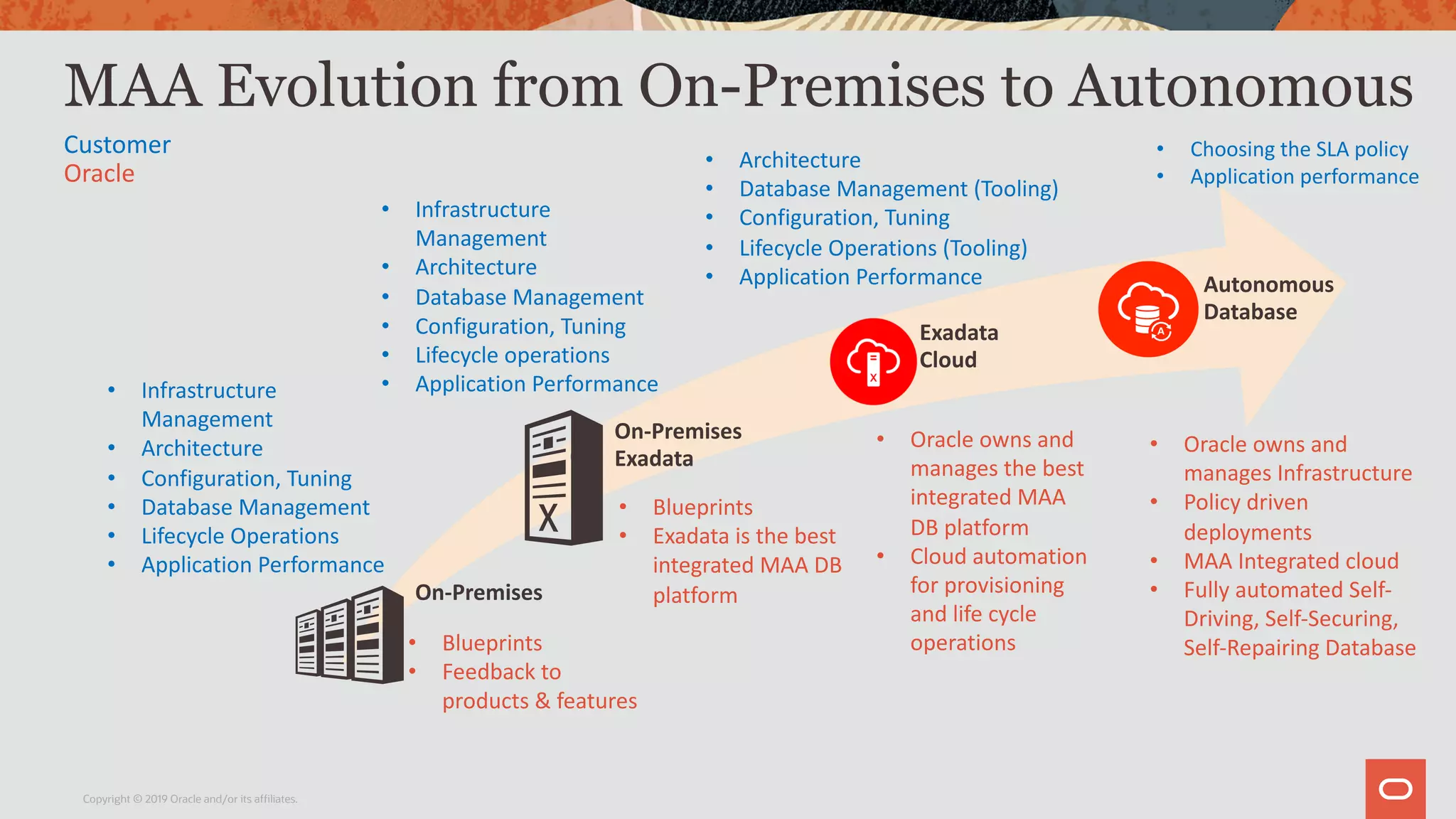 MAA Evolution from On-Premises to Autonomous
On-Premises
On-Premises
Exadata
Exadata
Cloud
Autonomous
Database
• Architecture
• Database Management (Tooling)
• Configuration, Tuning
• Lifecycle Operations (Tooling)
• Application Performance
• Choosing the SLA policy
• Application performance
• Infrastructure
Management
• Architecture
• Database Management
• Configuration, Tuning
• Lifecycle operations
• Application Performance• Infrastructure
Management
• Architecture
• Configuration, Tuning
• Database Management
• Lifecycle Operations
• Application Performance
• Blueprints
• Feedback to
products & features
• Blueprints
• Exadata is the best
integrated MAA DB
platform
• Oracle owns and
manages the best
integrated MAA
DB platform
• Cloud automation
for provisioning
and life cycle
operations
• Oracle owns and
manages Infrastructure
• Policy driven
deployments
• MAA Integrated cloud
• Fully automated Self-
Driving, Self-Securing,
Self-Repairing Database
Customer
Oracle
Copyright © 2019 Oracle and/or its affiliates.
 