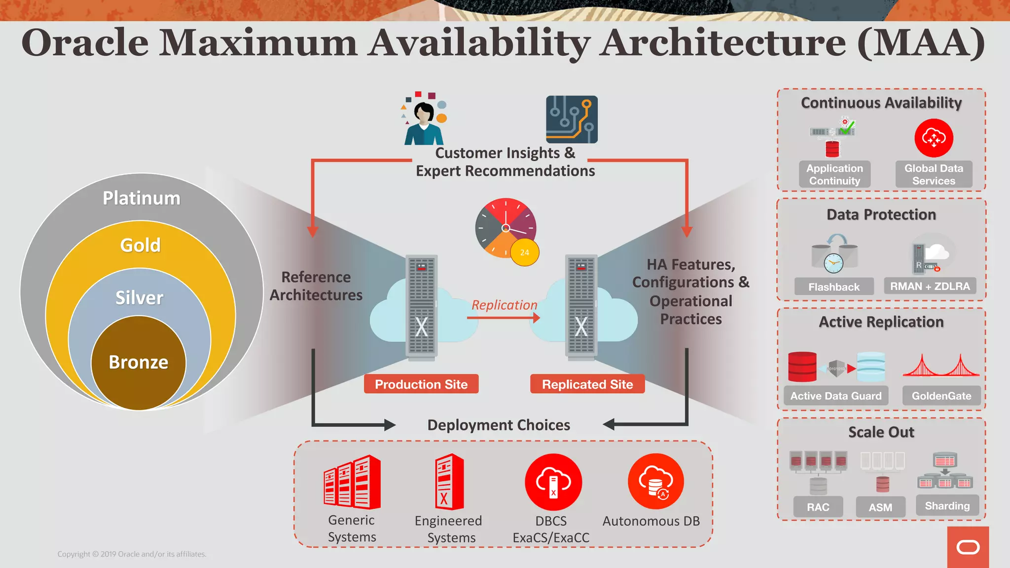 Oracle Maximum Availability Architecture (MAA)
Reference
Architectures
Deployment Choices
HA Features,
Configurations &
Operational
Practices
Customer Insights &
Expert Recommendations
Production Site Replicated Site
Platinum
Gold
Silver
Bronze
Replication
Data Protection
Flashback RMAN + ZDLRA
Continuous Availability
Application
Continuity
Global Data
Services
Generic
Systems
Engineered
Systems
DBCS
ExaCS/ExaCC
Autonomous DB
Active Replication
Active Data Guard GoldenGate
24
Scale Out
RAC ShardingASM
Copyright © 2019 Oracle and/or its affiliates.
 