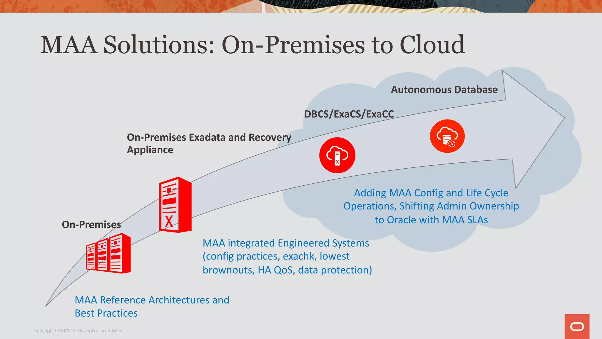 MAA Solutions: On-Premises to Cloud
On-Premises
On-Premises Exadata and Recovery
Appliance
DBCS/ExaCS/ExaCC
Autonomous Database
MAA Reference Architectures and
Best Practices
MAA integrated Engineered Systems
(config practices, exachk, lowest
brownouts, HA QoS, data protection)
Adding MAA Config and Life Cycle
Operations, Shifting Admin Ownership
to Oracle with MAA SLAs
Copyright © 2019 Oracle and/or its affiliates.
 