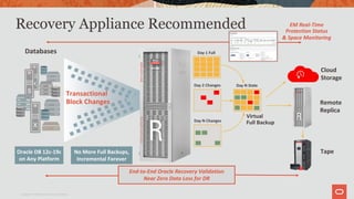Recovery Appliance Recommended
Cloud
Storage
Remote
Replica
Tape
End-to-End Oracle Recovery Validation
Near Zero Data Loss for DR
Day 1 Full
a
Day 2 Changes
Day N Changes
Virtual
Full Backup
EM Real-Time
Protection Status
& Space Monitoring
Day 1 StateDay 2 StateDay N State
Databases
Transactional
Block Changes
No More Full Backups,
Incremental Forever
Oracle DB 12c-19c
on Any Platform
Copyright © 2019 Oracle and/or its affiliates.
 