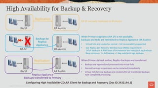 RA SF normally replicates to RA Austin
When Primary Appliance (RA SF) is not available,
backups and redo are redirected to Replica Appliance (RA Austin)
• Virtual fulls are created as normal – full recoverability supported
• Size Replica per Recovery Window Goal (RWG) requirement:
1x full backup + N RWG days of incremental and redo/arch log backups
Bare minimum: 1x full backup + 1 day redo/arch logs backups.
When Primary is back online, Replica backups are transferred
• Backups are ingested and processed into virtual fulls
• Normal backups to upstream can be restarted immediately
• Virtual fulls for new backups are created after all transferred backups
have completed processing
X
High Availability for Backup & Recovery
RA SF
Replication
RA SF RA Austin
RA Austin
Replication
RA SF RA Austin
Backups to
Replica
Appliance
Replica Appliance
Backups transferred to Primary
Configuring High Availability ZDLRA Client for Backup and Recovery (Doc ID 2432144.1)
Copyright © 2019 Oracle and/or its affiliates.
 