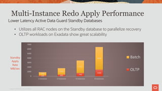 Multi-Instance Redo Apply Performance
• Utilizes all RAC nodes on the Standby database to parallelize recovery
• OLTP workloads on Exadata show great scalability
Lower Latency Active Data Guard Standby Databases
190 380 740
1480700
1400
2752
5000
0
1000
2000
3000
4000
5000
6000
7000
1 Instance 2 Instances 4 Instances 8 Instances
Batch
OLTP
Standby
Apply
Rate
MB/sec
Copyright © 2019 Oracle and/or its affiliates.
 