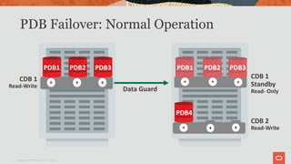 PDB Failover: Normal Operation
PDB1 PDB2
CDB 1
Read-Write
CDB 1
Standby
Read- OnlyData Guard
CDB 2
Read-Write
PDB4
PDB2 PDB3PDB1 PDB3
Copyright © 2019 Oracle and/or its affiliates.
 