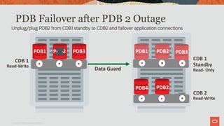 Unplug/plug PDB2 from CDB1 standby to CDB2 and failover application connections
PDB Failover after PDB 2 Outage
PDB1
Data Guard
PDB4
PDB2PDB1 PDB2 PDB3 PDB3
PDB2
CDB 1
Read-Write
CDB 1
Standby
Read- Only
CDB 2
Read-Write
Copyright © 2019 Oracle and/or its affiliates.
 