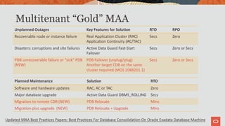 Copyright © 2019 Oracle and/or its affiliates.
Multitenant “Gold” MAA
Unplanned Outages Key Features for Solution RTO RPO
Recoverable node or instance failure Real Application Cluster (RAC)
Application Continuity (AC/TAC)
Secs Zero
Disasters: corruptions and site failures Active Data Guard Fast-Start
Failover
Secs Zero or Secs
PDB unrecoverable failure or “sick” PDB
(NEW)
PDB Failover (unplug/plug)
Another target CDB on the same
cluster required (MOS 2088201.1)
Secs Zero or Secs
Planned Maintenance Solution RTO
Software and hardware updates RAC, AC or TAC Zero
Major database upgrade Active Data Guard DBMS_ROLLING Secs
Migration to remote CDB (NEW) PDB Relocate Mins
Migration plus upgrade (NEW) PDB Relocate + Upgrade Mins
Updated MAA Best Practices Papers: Best Practices For Database Consolidation On Oracle Exadata Database Machine
 