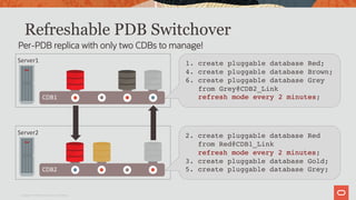 Refreshable PDB Switchover
Per-PDB replica with only two CDBs to manage!
Server1
CDB1
CDB2
Server2
1. create pluggable database Red;
4. create pluggable database Brown;
6. create pluggable database Grey
from Grey@CDB2_Link
refresh mode every 2 minutes;
2. create pluggable database Red
from Red@CDB1_Link
refresh mode every 2 minutes;
3. create pluggable database Gold;
5. create pluggable database Grey;
Copyright © 2019 Oracle and/or its affiliates.
 