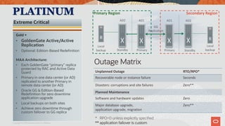 Copyright © 2019 Oracle and/or its affiliates.
Gold +
• GoldenGate Active/Active
Replication
• Optional: Edition-Based Redefinition
MAA Architecture:
• Each GoldenGate “primary” replica
protected by RAC and Active Data
Guard
• Primary in one data center (or AD)
replicated to another Primary in
remote data center (or AD)
• Oracle GG & Edition-Based
Redefinition for zero downtime
application upgrade
• Local backups on both sites
• Achieve zero downtime through
custom failover to GG replica
Extreme Critical
PLATINUM Primary Region Secondary Region
Local
backup
Local
backup
AD2 AD1
GG
Replication
AD1 AD2
Standby StandbyPrimary Primary
Outage Matrix
* RPO=0 unless explicitly specified
** application failover is custom
Unplanned Outage RTO/RPO*
Recoverable node or instance failure Seconds
Disasters: corruptions and site failures Zero**
Planned Maintenance
Software and hardware updates Zero
Major database upgrade,
application upgrade, migration
Zero**
 