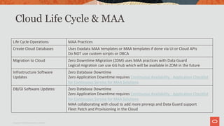 Cloud Life Cycle & MAA
Life Cycle Operations MAA Practices
Create Cloud Databases Uses Exadata MAA templates or MAA templates if done via UI or Cloud APIs
Do NOT use custom scripts or DBCA
Migration to Cloud Zero Downtime Migration (ZDM) uses MAA practices with Data Guard
Logical migration can use GG hub which will be available in ZDM in the future
Infrastructure Software
Updates
Zero Database Downtime
Zero Application Downtime requires Continuous Availability - Application Checklist
for Continuous Service for MAA Solutions
DB/GI Software Updates Zero Database Downtime
Zero Application Downtime requires Continuous Availability - Application Checklist
for Continuous Service for MAA Solutions
MAA collaborating with cloud to add more prereqs and Data Guard support
Fleet Patch and Provisioning in the Cloud
Copyright © 2019 Oracle and/or its affiliates.
 
