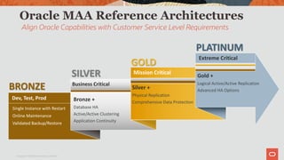 Oracle MAA Reference Architectures
Align Oracle Capabilities with Customer Service Level Requirements
Business Critical
Mission Critical
Dev, Test, Prod
Extreme Critical
Single Instance with Restart
Online Maintenance
Validated Backup/Restore
Silver +
Physical Replication
Comprehensive Data Protection
Gold +
Logical Active/Active Replication
Advanced HA Options
GOLD
BRONZE
SILVER
PLATINUM
Bronze +
Database HA
Active/Active Clustering
Application Continuity
Copyright © 2019 Oracle and/or its affiliates.
 
