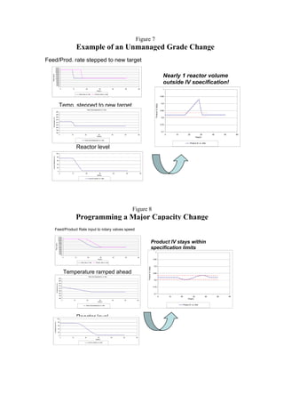 Figure 7
                                                                                       Example of an Unmanaged Grade Change
Feed/Prod. rate stepped to new target
                               24000
                               22000
                               20000
                               18000
                               16000
                                                                                                                                                                                                                                   Nearly 1 reactor volume
   Rate (kg/hr)




                               14000
                               12000
                               10000
                                8000
                                6000
                                4000
                                2000
                                                                                                                                                                                                                                   outside IV specification!
                                   0
                                                                 0            10                   20                     30                   40            50          60                                                       1
                                                                                                                       Time(h)

                                                                                         Feed rate vs. time         Product rate vs. time
                                                                                                                                                                                                                                0.95




                                                             Temp. stepped to new target                                                                                                                                         0.9




                                                                                                                                                                                                           Product IV (dl/g))
                                                                                                       Feed chip temperature vs. time
                                                                                                                                                                                                                                0.85
                                     230
                                     225
                                     220                                                                                                                                                                                         0.8
      Temperature (C)




                                     215
                                     210
                                     205                                                                                                                                                                                        0.75
                                     200
                                     195
                                     190
                                                                                                                                                                                                                                 0.7
                                                             0               10                   20                     30                    40        50              60                                                            0        10              20              30        40        50        60
                                                                                                                       Time(h)
                                                                                                                                                                                                                                                                           Time(h)
                                                                                                  Feed chip temperature vs. time

                                                                                                                                                                                                                                                                  Product IV vs. time

                                                                                       Reactor level
                                      100
       Level of Reactor (%)




                                                80

                                                60

                                                40

                                                20

                                                       0
                                                             0               10                    20                     30                       40         50              60
                                                                                                                       Time(h)

                                                                                                         Level of reactor vs. time




                                                                                                                                                                   Figure 8
                                                                                       Programming a Major Capacity Change
                       Feed/Product Rate input to rotary valves speed
                                                            24000
                                                            22000
                                                            20000
                                                            18000
                                                            16000                                                                                                                                       Product IV stays within
                                  Rate (kg/hr)




                                                            14000
                                                            12000
                                                            10000
                                                             8000
                                                             6000
                                                                                                                                                                                                        specification limits
                                                             4000                                                                                                                                          1
                                                             2000
                                                                0
                                                                         0         10                   20                 30                      40        50          60
                                                                                                                        Time(h)                                                                          0.95
                                                                                           Feed rate vs. time         Product rate vs. time

                                                                                                                                                                                                          0.9
                                                                                                                                                                                   Product IV (dl/g))




                                                                         Temperature ramped ahead                                                                                                        0.85
                                                                                                         Feed chip temperature vs. time
                                                             230
                                                             225
                                                                                                                                                                                                          0.8
                                                             220
                                          Temperature (C)




                                                             215
                                                                                                                                                                                                         0.75
                                                             210
                                                             205
                                                             200
                                                                                                                                                                                                          0.7
                                                             195
                                                                                                                                                                                                                          0                10        20               30             40        50        60
                                                             190
                                                                                                                                                                                                                                                                Time(h)
                                                                     0            10                20                      30                 40        50          60
                                                                                                                         Time(h)

                                                                                                    Feed chip temperature vs. time                                                                                                                        Product IV vs. time




                                                  100
                                                                                        Reactor level
                                                            80
                    Indicated level (%)




                                                            60

                                                            40

                                                            20

                                                            0
                                                                 0           10                   20                    30                    40        50          60
                                                                                                                     Time(h)

                                                                                                        Level of reactor vs. time
 