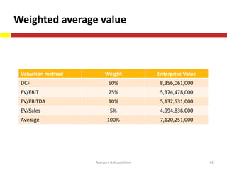Weighted average value
Mergers & Acquisition 42
Valuation method Weight Enterprise Value
DCF 60% 8,356,061,000
EV/EBIT 25% 5,374,478,000
EV/EBITDA 10% 5,132,531,000
EV/Sales 5% 4,994,836,000
Average 100% 7,120,251,000
 