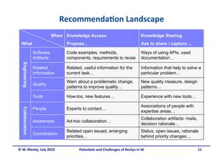 Recommenda&on Landscape 
                              When Knowledge Access                            Knowledge Sharing
  What                             Propose...                                  Ask to share / capture ...

                  Software         Code examples, methods,                     Ways of using APIs, used
                  Artifacts        components, requirements to reuse           documentation…
  Engineering




                  Related          Related, useful information for the         Information that help to solve a
                  Information      current task…                               particular problem…
                                   Warn about a problematic change,            New quality measure, design
                  Quality
                                   patterns to improve quality…                patterns…

                  Tools            How-tos, new features…                      Experience with new tools…

                                                                               Associations of people with
                  People           Experts to contact…
  Collaboration




                                                                               expertise areas…
                                                                               Collaboration artifacts: mails,
                  Awareness        Ad-hoc collaboration…
                                                                               decision rationale…
                                   Related open issued, emerging               Status, open issues, rationale
                  Coordination
                                   priorities…                                 behind priority changes…

© W. Maalej, July 2010                   Poten&als and Challenges of RecSys in SE                                11
 