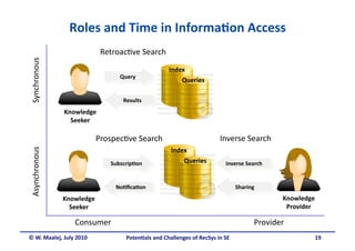 Roles and Time in Informa&on Access 
                             Retroac.ve Search 
Synchronous 


                                                    Index 
                                  Query 
                                                        Queries 

                                   Results 
                Knowledge 
                  Seeker 

                          Prospec.ve Search                              Inverse Search 
Asynchronous 




                                                     Index 
                               Subscrip&on               Queries           inverse Search 


                                 No&ﬁca&on                                        Sharing 
                Knowledge                                                                        Knowledge 
                  Seeker                                                                          Provider 

                   Consumer                                                              Provider 
© W. Maalej, July 2010              Poten&als and Challenges of RecSys in SE                              19
 