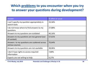 Which problems to you encounter when you try 
    to answer your ques&ons during development?  

Answer                                                    % o5en or usual 
I can’t specify my ques.on appropriately in               33,58% 
search tools 
I do not know where to ﬁnd answers to my                  27,88% 
ques.ons 
Answers to my ques.ons are outdated                       40,16% 
Answers to my ques.ons are too general (out               57,61% 
of context) 
Answers  to my ques.ons are scaOered across               70,64% 
various sources 
Answers to my ques.ons are not available                  38,06% 
I don’t have rights to access required                    7,80% 
informa.on 
Experts are not willing to help                           9,27% 
© W. Maalej, July 2010             Poten&als and Challenges of RecSys in SE     30 
 