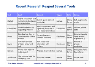 Recent Research Reaped Several Tools 

Tool          Goal                        Context                      Trigger     Style    Corpus 

              Inform newcomers and 
                                      Explicit query (content                      Client/  CVS, bug reports, 
Hipikat       maintainers about past                                   Manual 
                                      similarity)                                  Server  emails 
              documenta.on 
                                          Method comments and 
            Foster code reuse by                                             Client/  JavaDoc, source 
CodeBroker                                signature; discourse &  Con.nuous 
            sugges.ng methods                                                Server  code  
                                          user model on methods 
              Speed up bug ﬁxes by                                                         Community data 
                                     Current bug report                           Client/ 
Dhruv         recommending related                                     Con.nuous           (code, emails, 
                                     (content similarity)                         Server 
              ar.facts                                                                     bug reports...) 
              Hide non‐relevant           Task based user                                  Ar.facts in 
                                                                                  Eclipse 
Mylyn         ar.facts for current        interac.on with              Con.nuous           project 
                                                                                  Plug‐in 
              task                        ar.facts                                         workspace 
              Predict next methods                                                 Client/  Swing apps from 
RASCAL                                    Analysis of current class  Manual 
              to be reused                                                         Server  SourceForge 

              Give example code for                                                Client/ 
Strathcona                           Structural context                Manual               Source code 
              third party APIs                                                     Server 

© W. Maalej, July 2010                Poten&als and Challenges of RecSys in SE                             7 
 