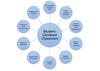 Student-
Centered
Classroom
Personalized
Learning
Paths
Active
Learning
Activities
Regular
Feedback
and
Assessment
Inquiry-
Based
Learning
Flipped
Classroom
Student
Choice
Student-Led
Discussions
Teacher as
facilitator
Cultivate a
safe
environment
Collaborative
Projects
 
