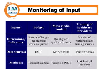 Monitoring of Input
Inputs: Budget
Mass media
content
Training of
healthcare
providers
Dimensions/
Indicators:
Amount of budget
per pregnant
women registered
Quantity and
quality of content
Number of
participants and
training sessions
Data sources: HMIS MAA Website Training records
Methods: Financial auditing Vignette & PPDT
KI & In-depth
Interviews
 