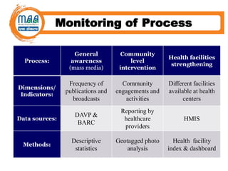 Monitoring of Process
Process:
General
awareness
(mass media)
Community
level
intervention
Health facilities
strengthening
Dimensions/
Indicators:
Frequency of
publications and
broadcasts
Community
engagements and
activities
Different facilities
available at health
centers
Data sources:
DAVP &
BARC
Reporting by
healthcare
providers
HMIS
Methods:
Descriptive
statistics
Geotagged photo
analysis
Health facility
index & dashboard
 
