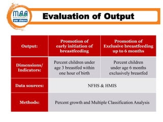 Evaluation of Output
Output:
Promotion of
early initiation of
breastfeeding
Promotion of
Exclusive breastfeeding
up to 6 months
Dimensions/
Indicators:
Percent children under
age 3 breastfed within
one hour of birth
Percent children
under age 6 months
exclusively breastfed
Data sources: NFHS & HMIS
Methods: Percent growth and Multiple Classification Analysis
 
