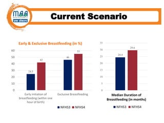 Current Scenario
24.5
46
42
55
0
10
20
30
40
50
60
Early initiation of
breastfeeding (within one
hour of birth)
Exclusive Breastfeeding
Early & Exclusive Breastfeeding (in %)
NFHS3 NFHS4
24.4
29.6
0
5
10
15
20
25
30
35
Median Duration of
Breastfeeding (in months)
NFHS3 NFHS4
 
