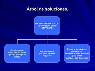 Árbol de soluciones. PIRATAS INFORMATICOS  QUE OPERAN COMO EMPRESAS. Crea leyes que  sancionen en forma  rigurosa este tipo de  delitos. Estricto control  por parte del ente regulador. Ofrecer a los usuarios  una serie de  recomendaciones efectivas  para evitar cualquier tipo de riesgos. 