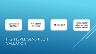HIGH LEVEL GENENTECH
VALUATION
Genentech
Cashflow
+ 7B Free Cash
+ % License
Revenue
+ X-Factor for
return on cash
or debt savings
 